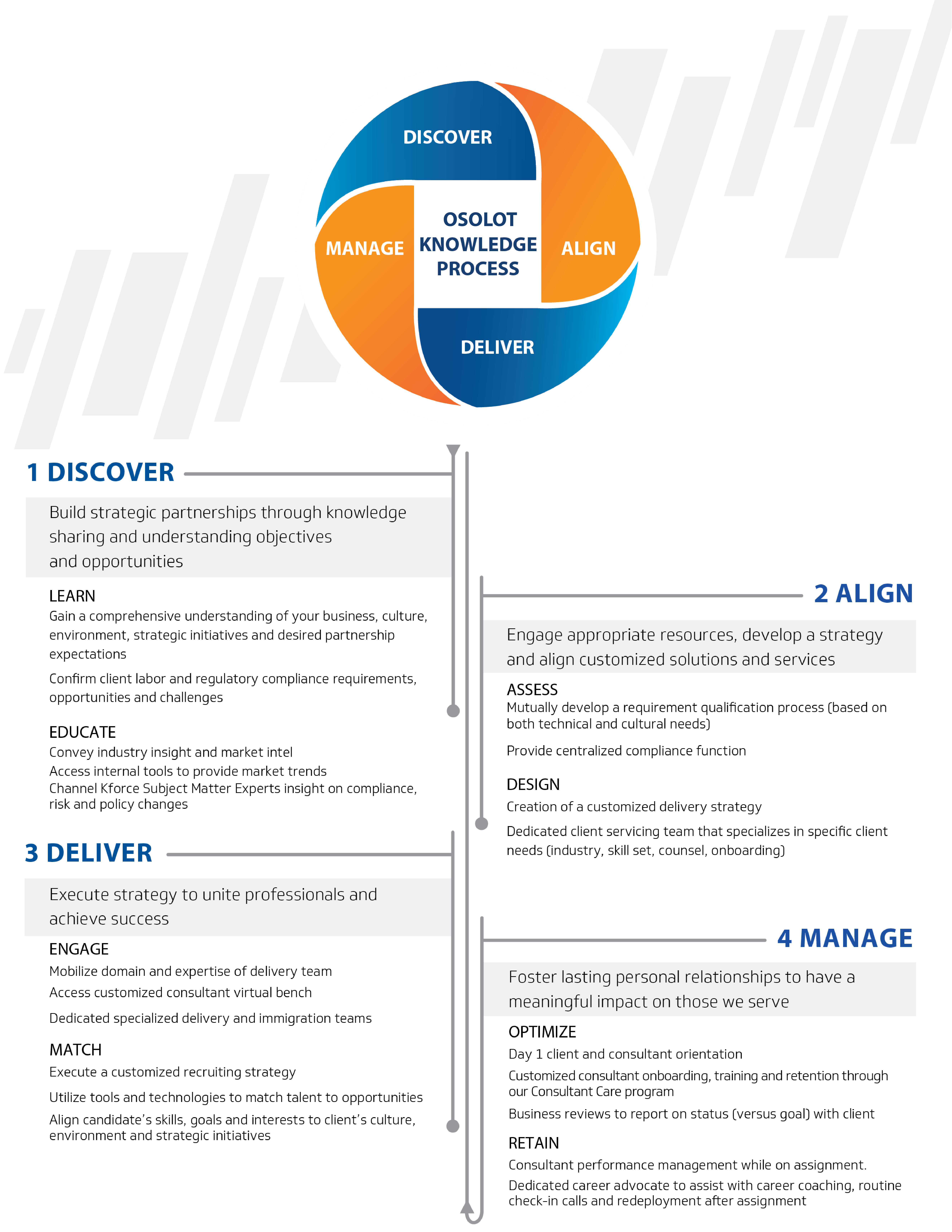 Osolot Knowledge Process